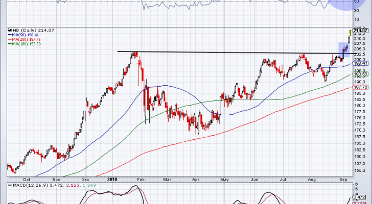 top stock trades for HD