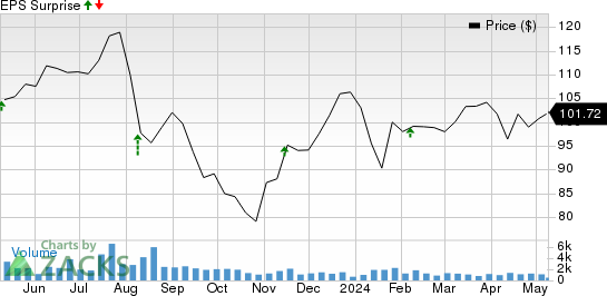 Copa Holdings, S.A. Price and EPS Surprise