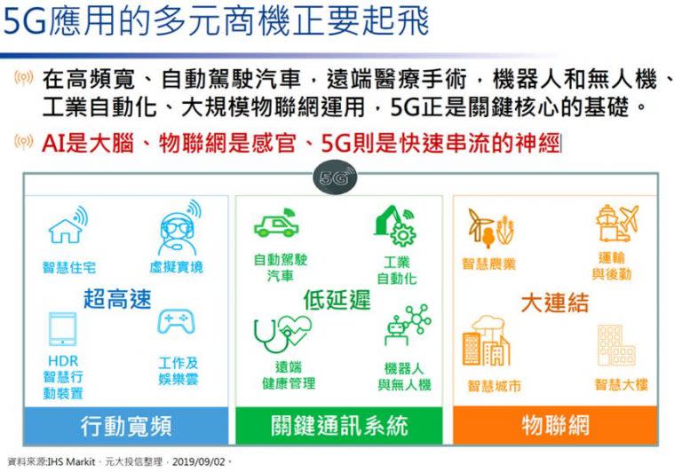 一次帶你看懂AIoT+5G的大商機