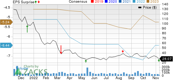 Rivian Automotive, Inc. Price, Consensus and EPS Surprise