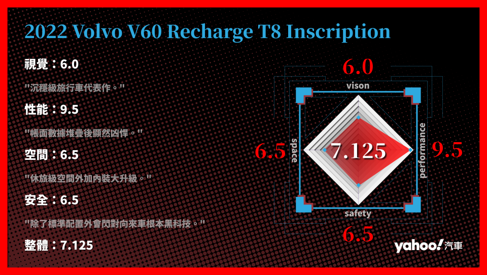 2022 Volvo V60 Recharge T8 Inscription 分項評比。