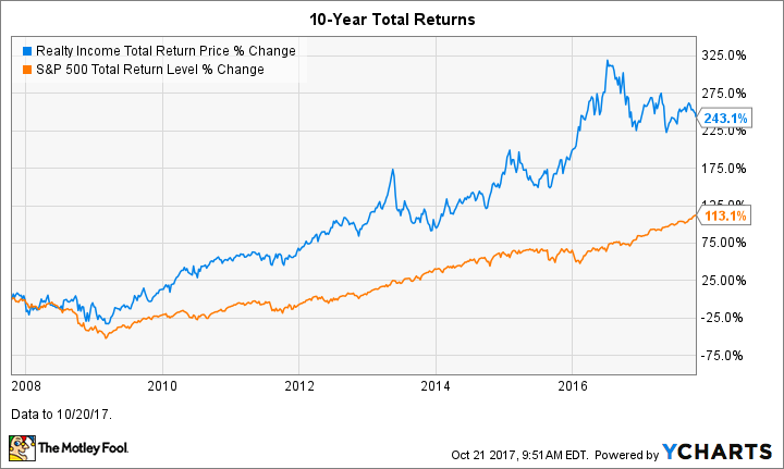 O Total Return Price Chart