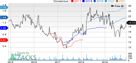 Guess?, Inc. Price and Consensus