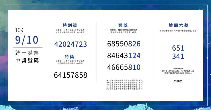 ▲109年9、10月期統一發票開獎號碼日前出爐，財政部也在12月2日公布中獎清冊，共有10人中了1000萬元特別獎。（圖／NOWnews製）