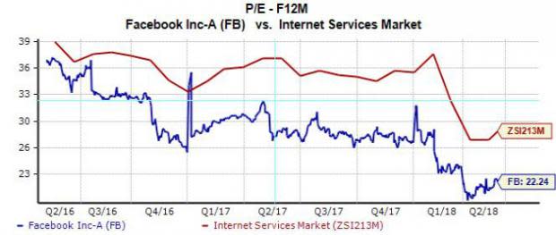 Facebook (FB) has been in the news for all the wrong reasons for some time now, but its data scandal might have actually helped investors looking to buy the social media giant's stock at a more attractive valuation.