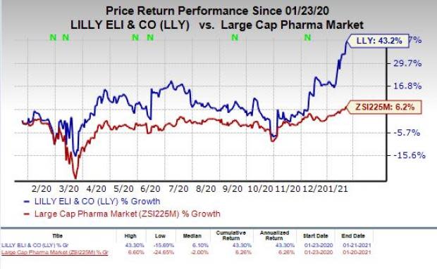 price chart for LLY