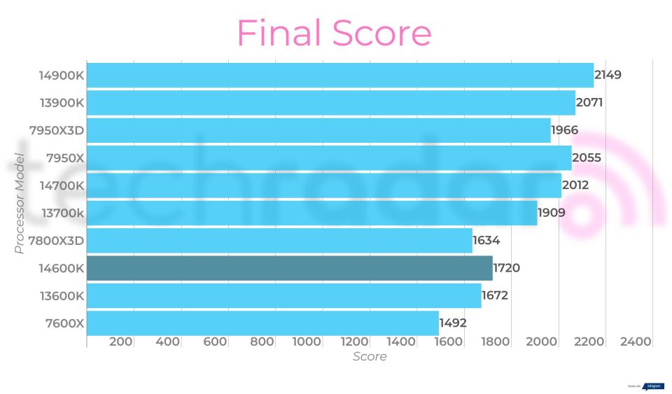 Final benchmark results for the Intel Core i5-14600K