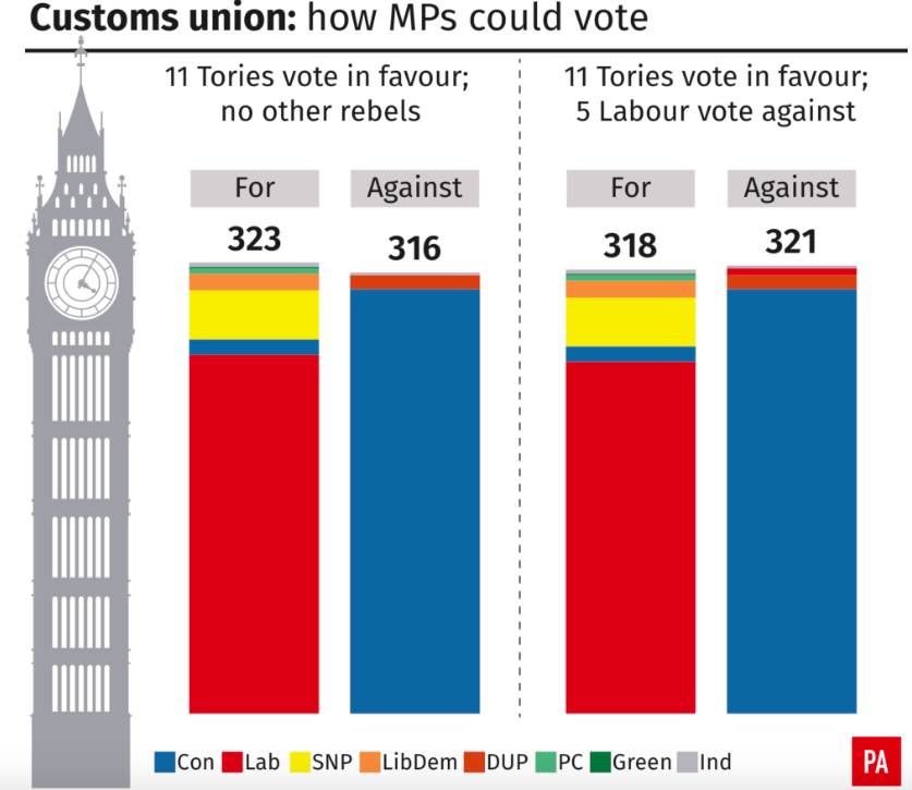 <em>A vote on the customs union could prove tricky for the Government (PA)</em>