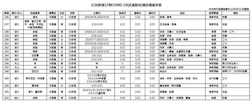 台灣新增17例確診。（圖／中央流行疫情指揮中心提供）