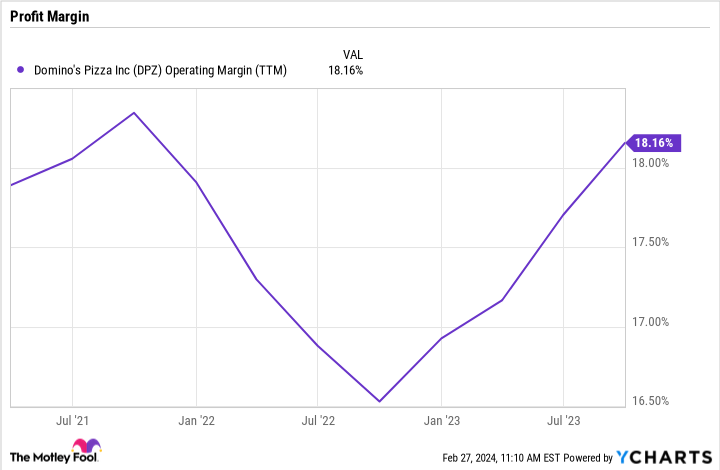 DPZ Operating Margin (TTM) Chart