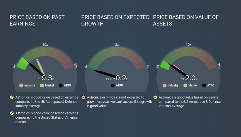 NasdaqGS:ATRO Price Estimation Relative to Market, December 30th 2019