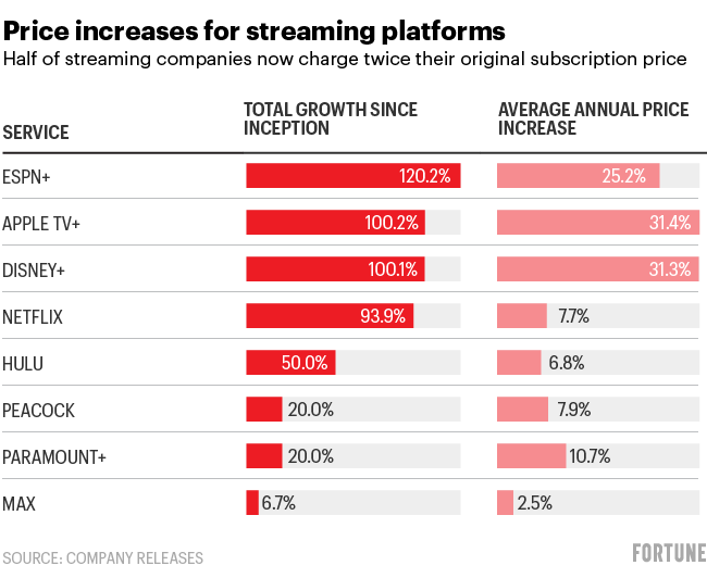 Chart shows subscription prices for selected streaming services