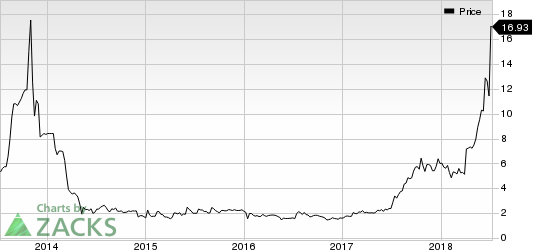 Top Ranked Momentum Stocks to Buy for July 10th