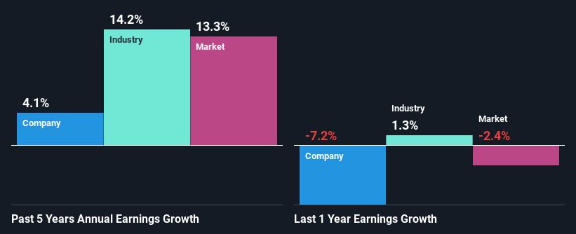 Past revenue growth