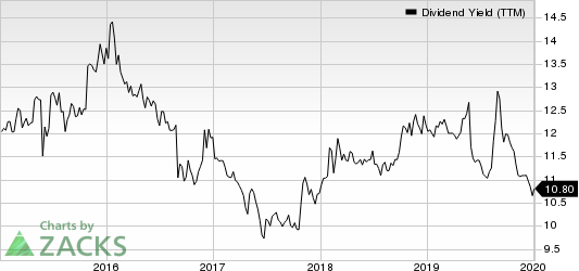 AGNC Investment Corp. Dividend Yield (TTM)