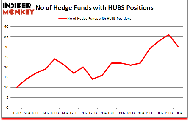 Is HUBS A Good Stock To Buy?