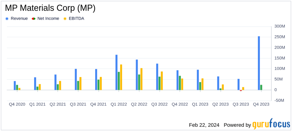 MP Materials Corp Reports Mixed Results Amid Market Headwinds