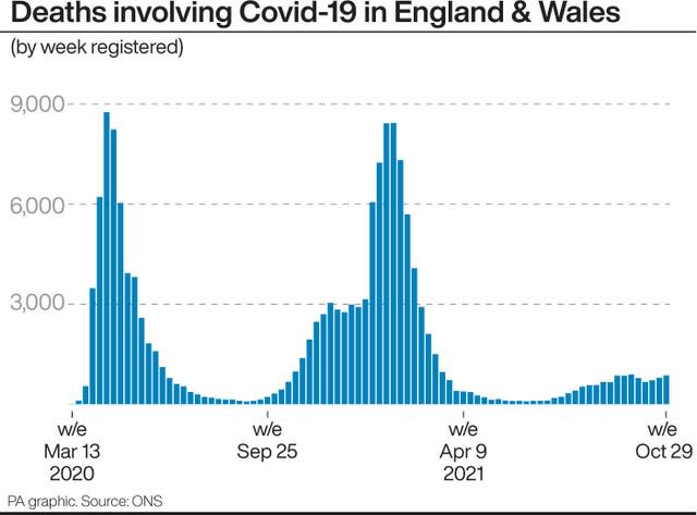 Deaths involving Covid-19 in England and Wales