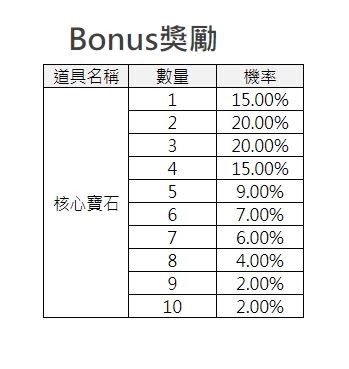 玩家根據官網公告的機率表算出期望值，但自己數千抽仍距離期望值甚遠。（圖／翻攝自新楓之谷官網）