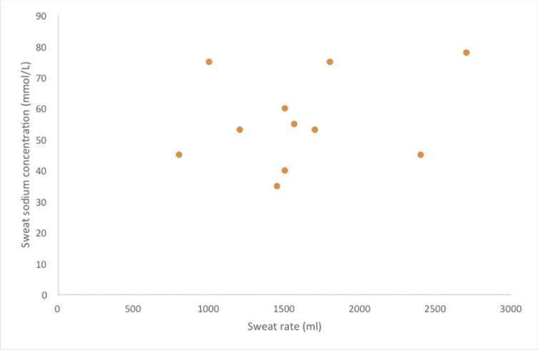 某場英超聯賽中的球員出汗率與鈉流失率。（theconversation）