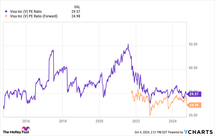 V PE chart