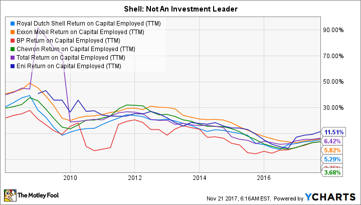 RDS.B Return on Capital Employed (TTM) Chart