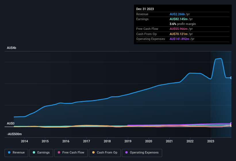 earnings-and-revenue-history