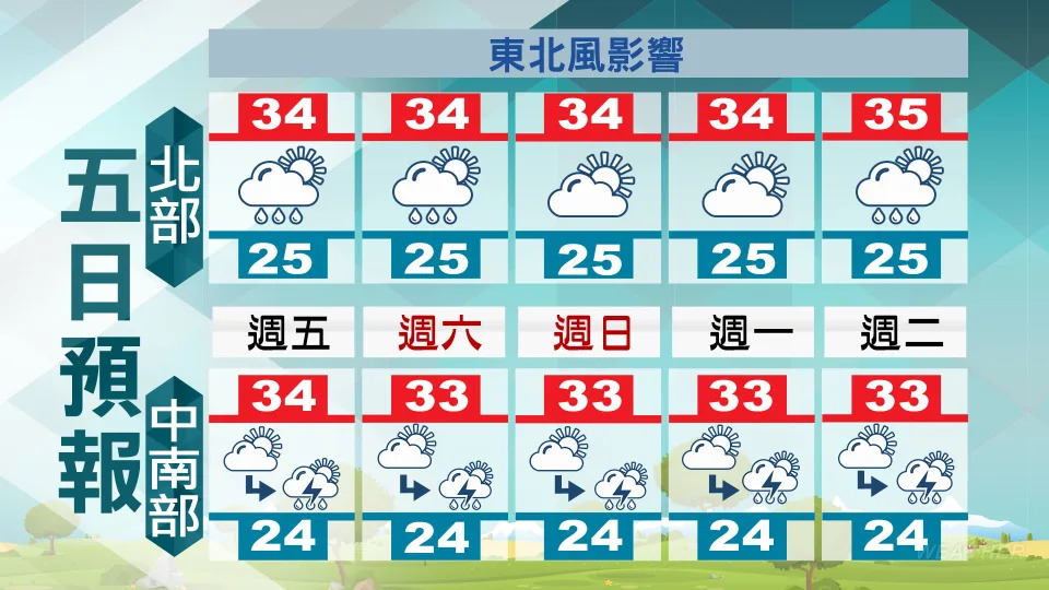 5日天氣一次看！（圖／TVBS）