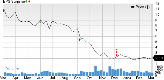 ChargePoint Holdings, Inc. Price and EPS Surprise