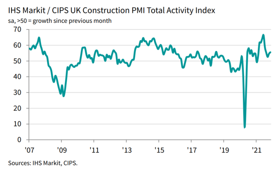 Chart: IHS Markit, CIPS