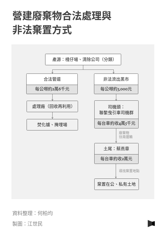 營建廢棄物合法處理與非法棄置方式／報導者