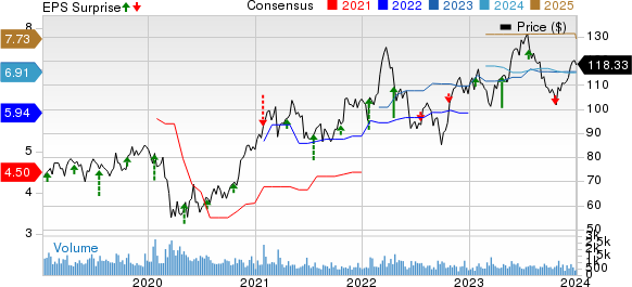 GATX Corporation Price, Consensus and EPS Surprise