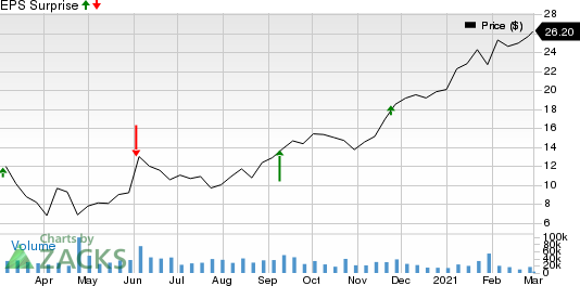 American Eagle Outfitters, Inc. Price and EPS Surprise