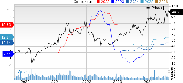 Century Communities, Inc. Price and Consensus