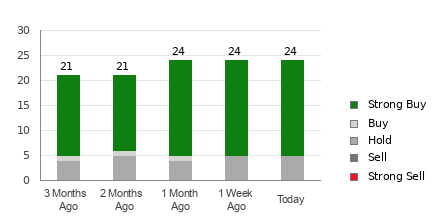 Broker Rating Breakdown Chart for ON