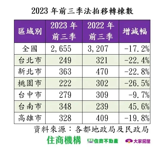 ▲2023前3季法拍移轉棟數。（圖／住商不動產提供）