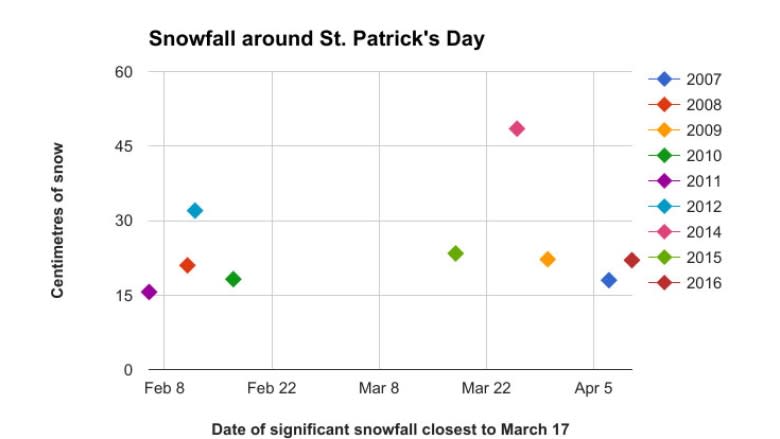 No St. Patrick's Day storm? Don't be surprised