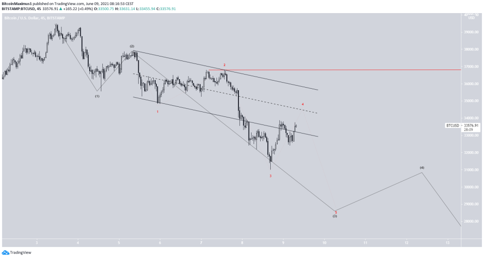 BTC Wave count