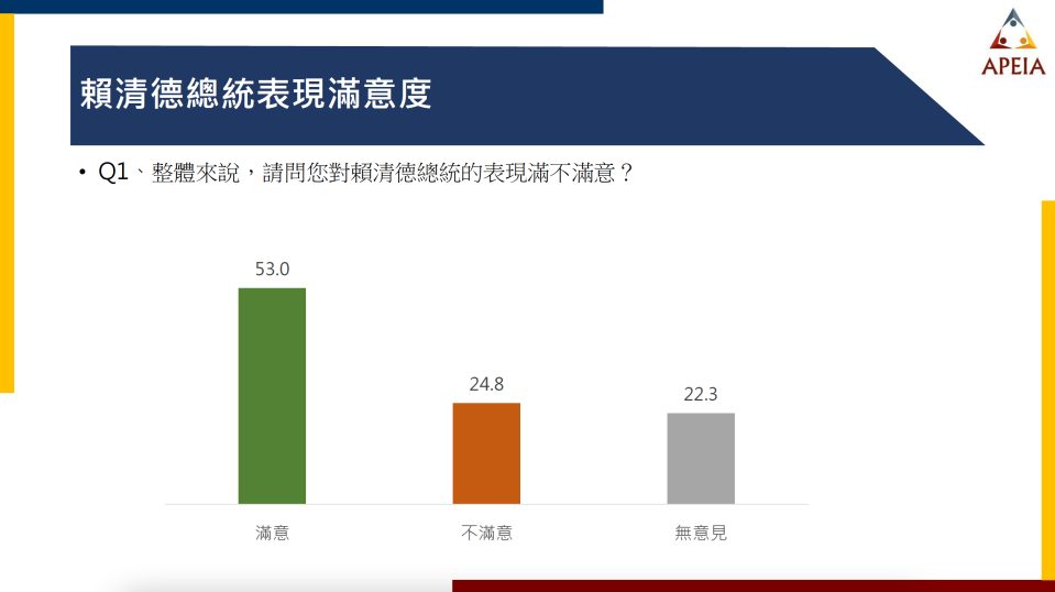 中華亞太菁英交流協會2024.6.15公布「立法院滿意度與國會權力修法」民調結果顯示，賴清德總統表現滿意度為5成3。中華亞太菁英交流協會