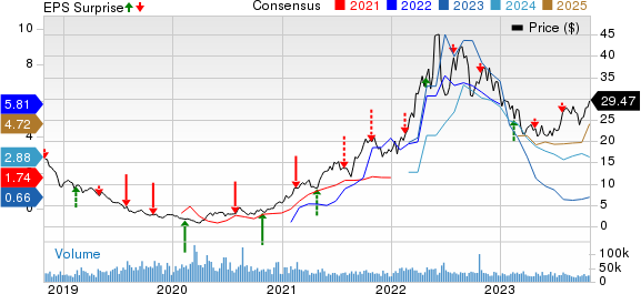 Antero Resources Corporation Price, Consensus and EPS Surprise