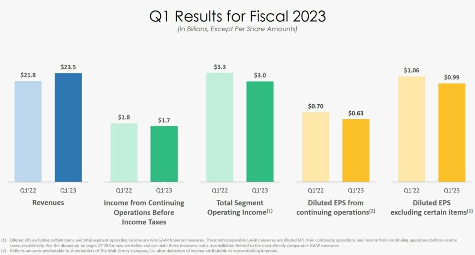 Disney resumen de los resultados de su 1T 2023