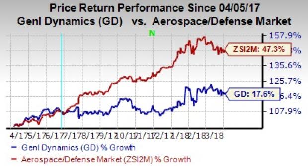 General Dynamics (GD) has now become the largest provider of information technology services to the federal government after acquiring CSRA.