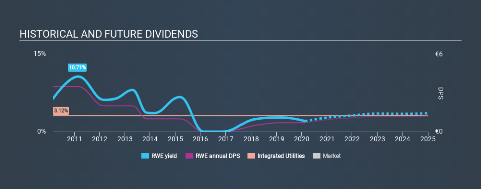 XTRA:RWE Historical Dividend Yield, February 19th 2020