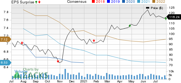 Boston Properties, Inc. Price, Consensus and EPS Surprise