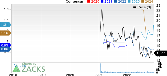 Patria Investments Limited Price and Consensus