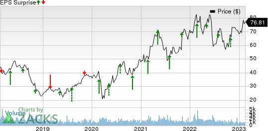 Boise Cascade, L.L.C. Price and EPS Surprise