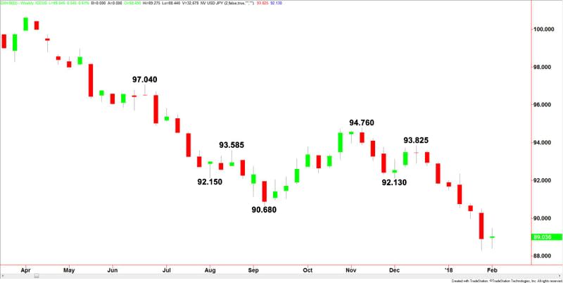 U.S. Dollar Index