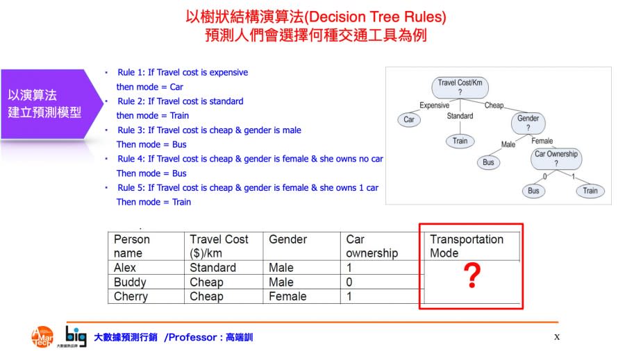 以樹狀結構演算法預測人們會選擇何種交通工具 圖/高端訓 提供