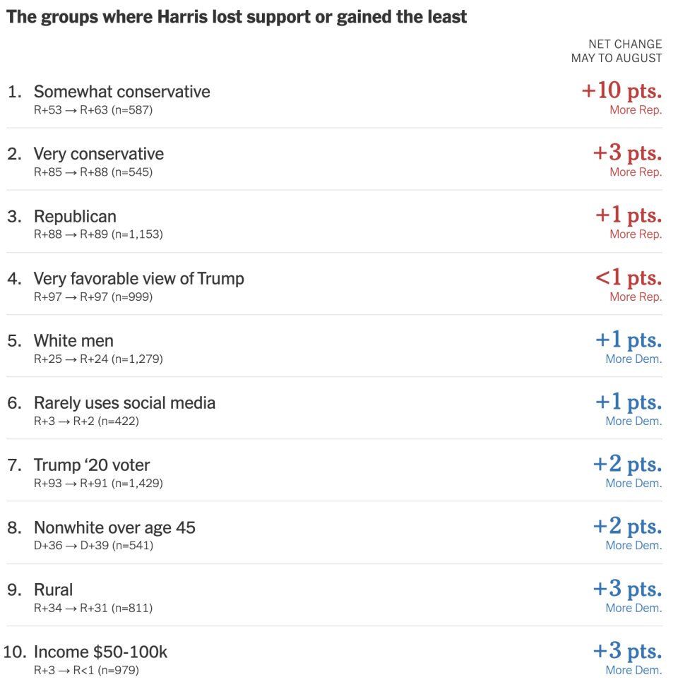 Source: NYT/Siena battleground polls in Pa., Mich., Wis., Ariz., Nev. and Ga.
