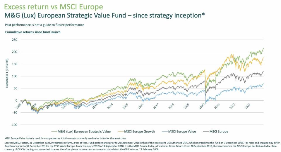 Un fondo que lo hace mucho mejor que el MSCI Europe, es un fondo puro estilo valor